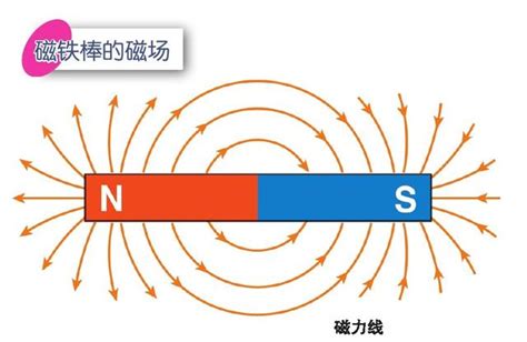 磁力線切線方向|電與磁